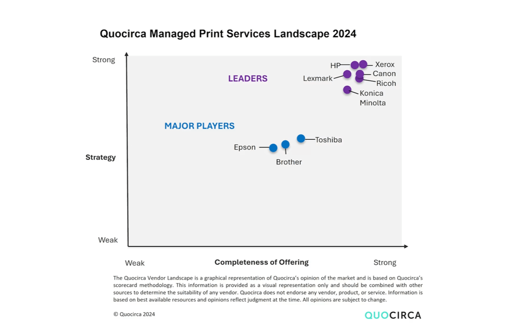 Xerox® wurde im „Managed Print Services Landscape Report 2024“ von Quocirca erneut als Marktführer ausgezeichnet