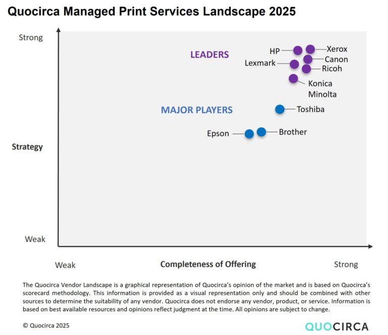 Xerox und Lexmark als „Leader“ im MPS 2025 Landscape Report ausgezeichnet